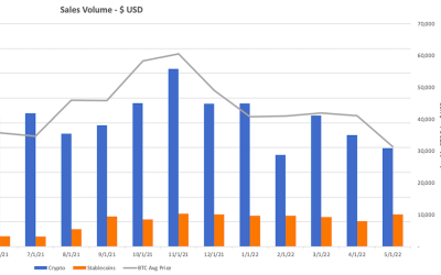 Bitcoin still dominates total payments on BitPay despite the bear market