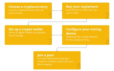 What is a cryptocurrency mining pool?