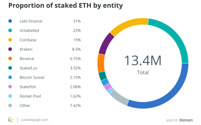 64% of staked ETH controlled by five entities — Nansen