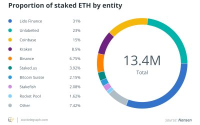 Ethereum may now be more vulnerable to censorship — Blockchain analyst