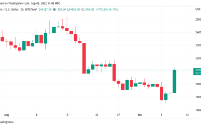 Bitcoin price cracks $21K as trader says BTC buy now ‘very compelling’