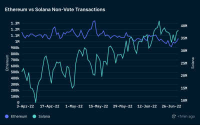 Solana outperforms Ethereum in daily transactions in Q2: Nansen report