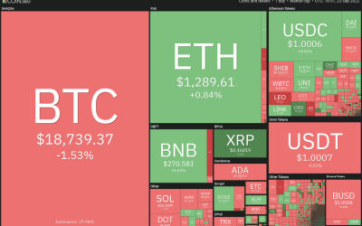 Price analysis 9/23: SPX, DXY, BTC, ETH, BNB, XRP, ADA, SOL, DOGE, DOT