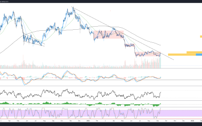 Time for a breakout? Bitcoin price pushes at key resistance near $23K