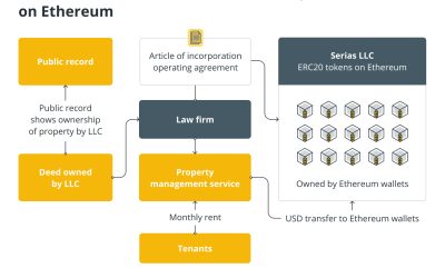 How does tokenization help transform illiquid real estate ownership into a liquid one?