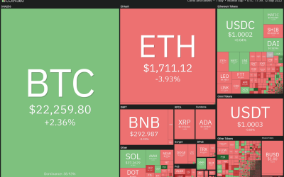 Price analysis 9/12: BTC, ETH, BNB, XRP, ADA, SOL, DOGE, DOT, MATIC, SHIB