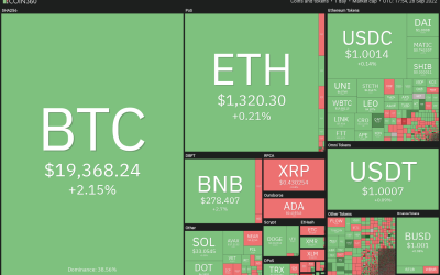 Price analysis 9/28: BTC, ETH, BNB, XRP, ADA, SOL, DOGE, DOT, MATIC, SHIB