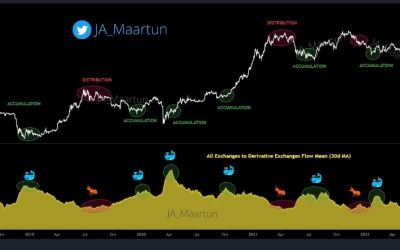 Bitcoin whales send BTC to futures exchanges in ‘classic’ bottom signal