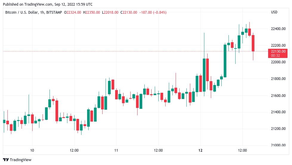 Bitcoin hits 3-week high as trader says ‘all signs there’ to short BTC