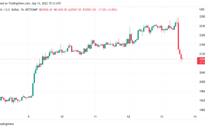 Bitcoin price falls under $21K as traders send 84K BTC to exchanges