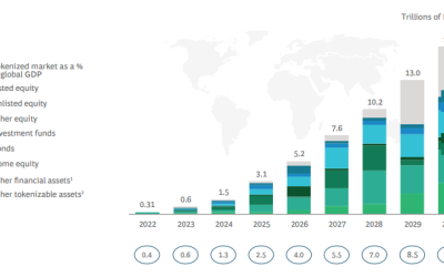 Tokenization of illiquid assets to reach $16T by 2030 — Report