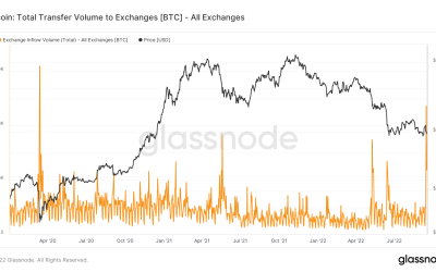 Bitcoin exchange inflows see biggest one-day spike since March 2020