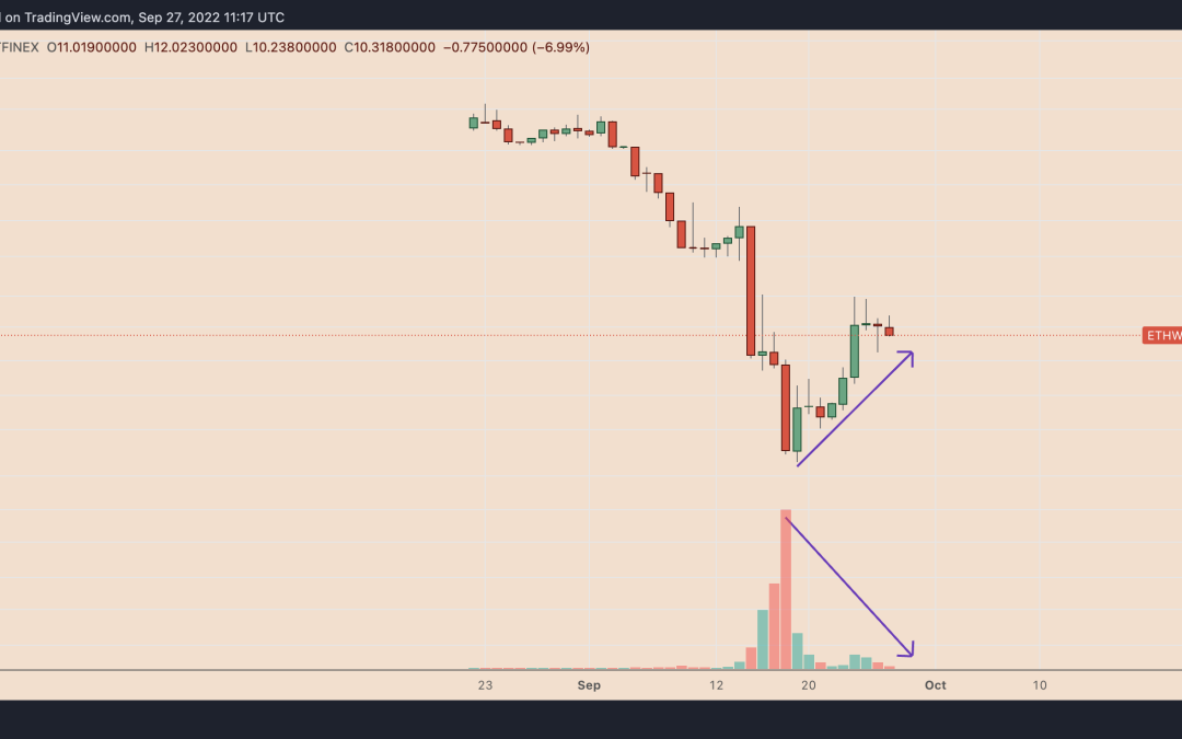 Ethereum fork token ETHPoW climbs 150% after smart contract hack — A fakeout rally?
