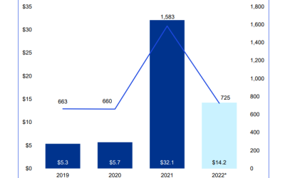 VCs pour $14.2B into crypto in H1 2022, but investments now slowing