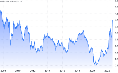 US Treasury yields are soaring, but what does it mean for markets and crypto?