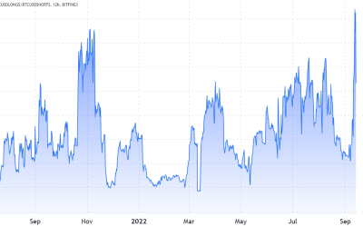 Bitcoin margin long-to-short ratio at Bitfinex reach the highest level ever