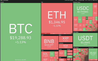 Price analysis 9/21: BTC, ETH, BNB, XRP, ADA, SOL, DOGE, DOT, MATIC, SHIB