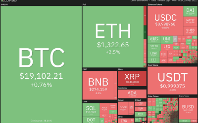 Price analysis 9/26: BTC, ETH, BNB, XRP, ADA, SOL, DOGE, DOT, MATIC, SHIB