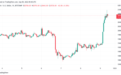 Bitcoin squeezes past $20K on US dollar dip as BTC price gains 8.7%