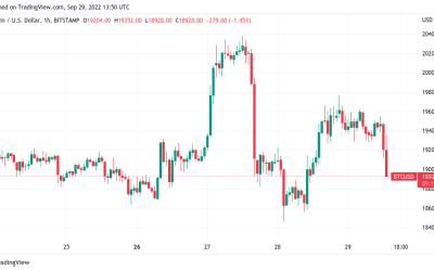 Bitcoin price slips under $19K as official data confirms US recession