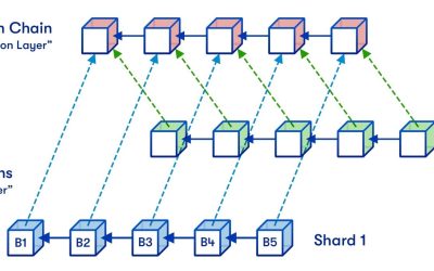 Sharding could resolve Ethereum scalability trilemma, says researcher