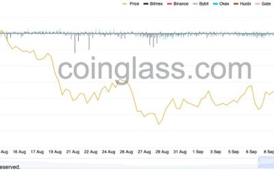 Ethereum traders shorted ETH price in record numbers during the Merge — 50% crash ahead?