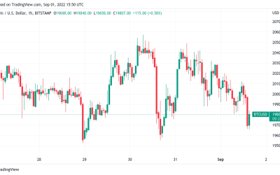 US dollar smashes yet another 20-year high as Bitcoin price sags 2.7%