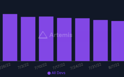 Weekly active crypto devs drops over 26% over the last 3 months