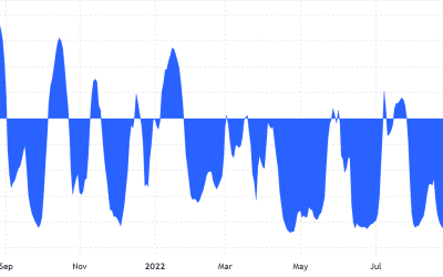 Data challenges the DXY correlation to Bitcoin rallies and corrections ‘thesis’