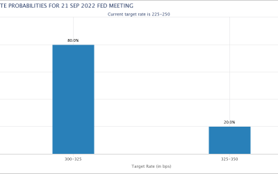 Biggest Fed rate hike in 40 years? 5 things to know in Bitcoin this week