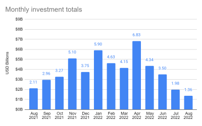 Blockchain venture capital funding fell to a 12-month low in August