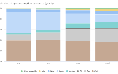 Nuclear and gas fastest growing energy sources for Bitcoin mining: Data