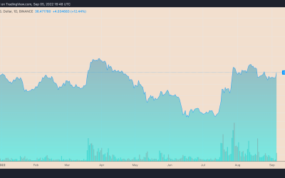 Ethereum Classic books 12% rally as mining support for ETC gains pace