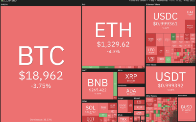 Price analysis 9/19: BTC, ETH, BNB, XRP, ADA, SOL, DOGE, DOT, MATIC, SHIB