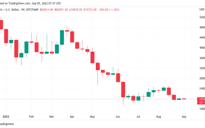 BTC price sees new $20K showdown — 5 things to know in Bitcoin this week