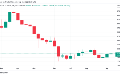 The Fed, the Merge and $22K BTC — 5 things to know in Bitcoin this week