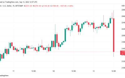 Bitcoin price sheds $1K in 3 minutes as US CPI inflation overshoots