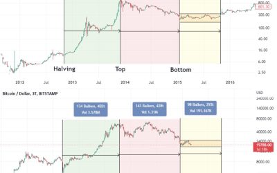 Goldman Sachs’ bearish macro outlook puts Bitcoin at risk of crashing to $12K