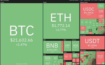 Crypto traders eye ATOM, APE, CHZ and QNT as Bitcoin flashes bottom signs