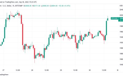 Bitcoin surges above $20K after 6% BTC rally gains steam ahead of the monthly close