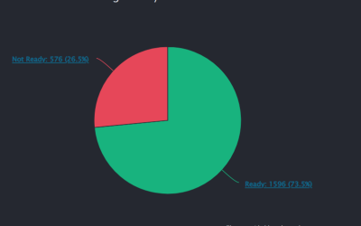 74% of Ethereum nodes ‘Merge ready’ ahead of Bellatrix upgrade