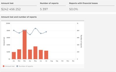 Aussies already lost $242M to investment and crypto scams in 2022