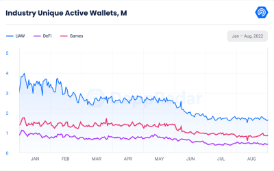 DeFi DApps activity rises 3.7% in August for first time since May — Report