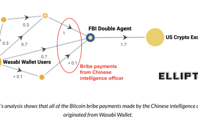 Chinese agents used Bitcoin transactions through Wasabi to allegedly bribe US government employee