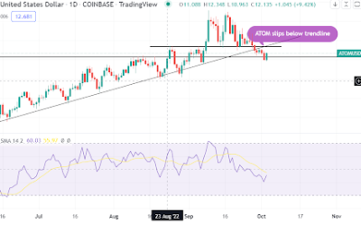 Cosmos ATOM is now bearish. Here are the key technical indicators