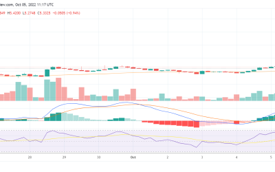 Is Helium on track for its biggest daily gain this month after rallying by more than 7% today?