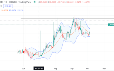 What is the GMX token, and why is it surging today?