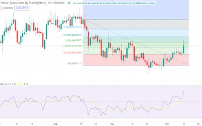 Tron continues to push higher. Are these bullish reversal signs?