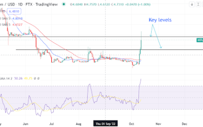 Huobi token jumps another 25%. How far can it go?