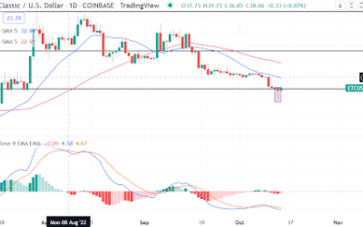 Ethereum Classic forms a bullish pin bar at support. What’s the outlook now?